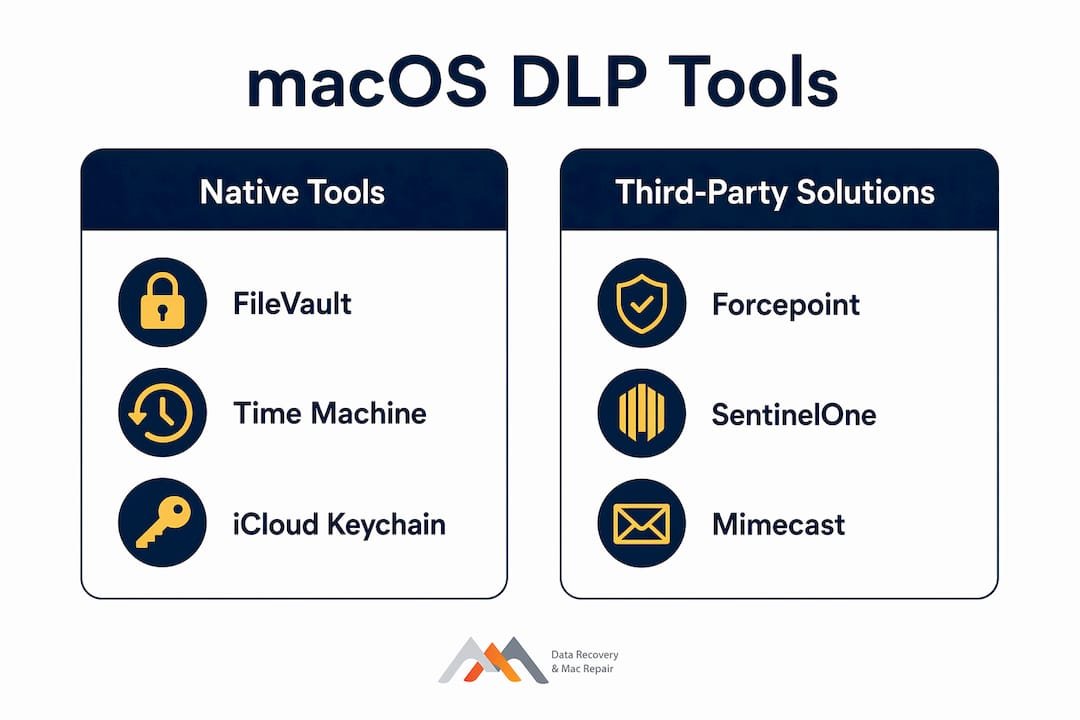 Infographic comparing macOS native and third-party DLP tools