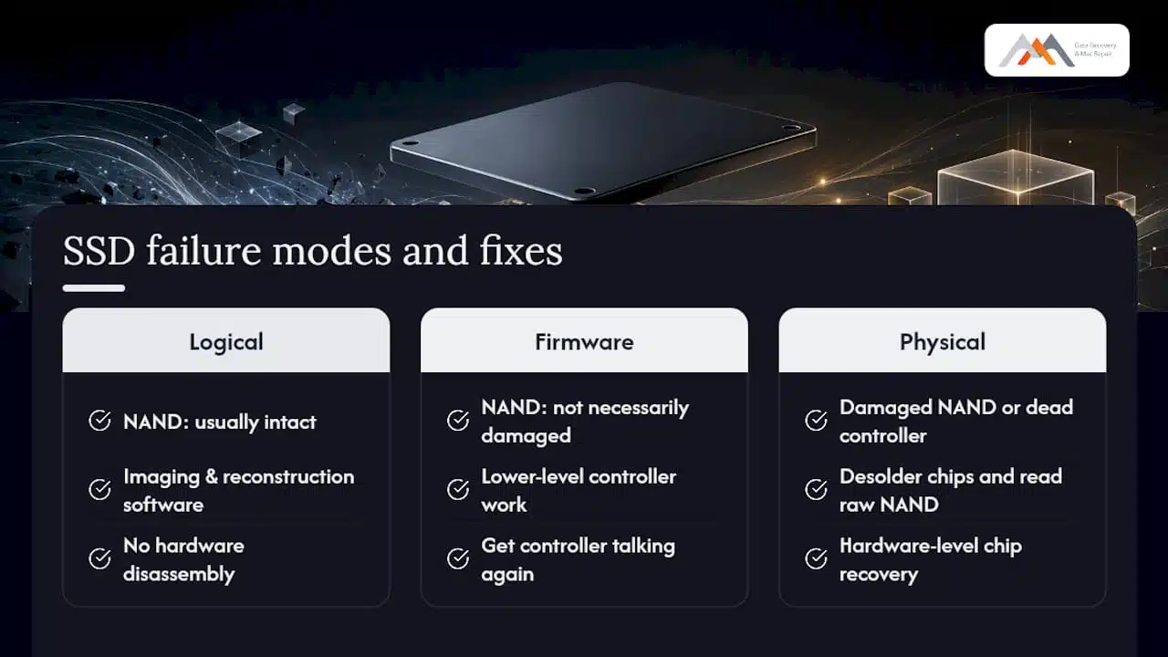 Three SSD failure modes and recovery approaches