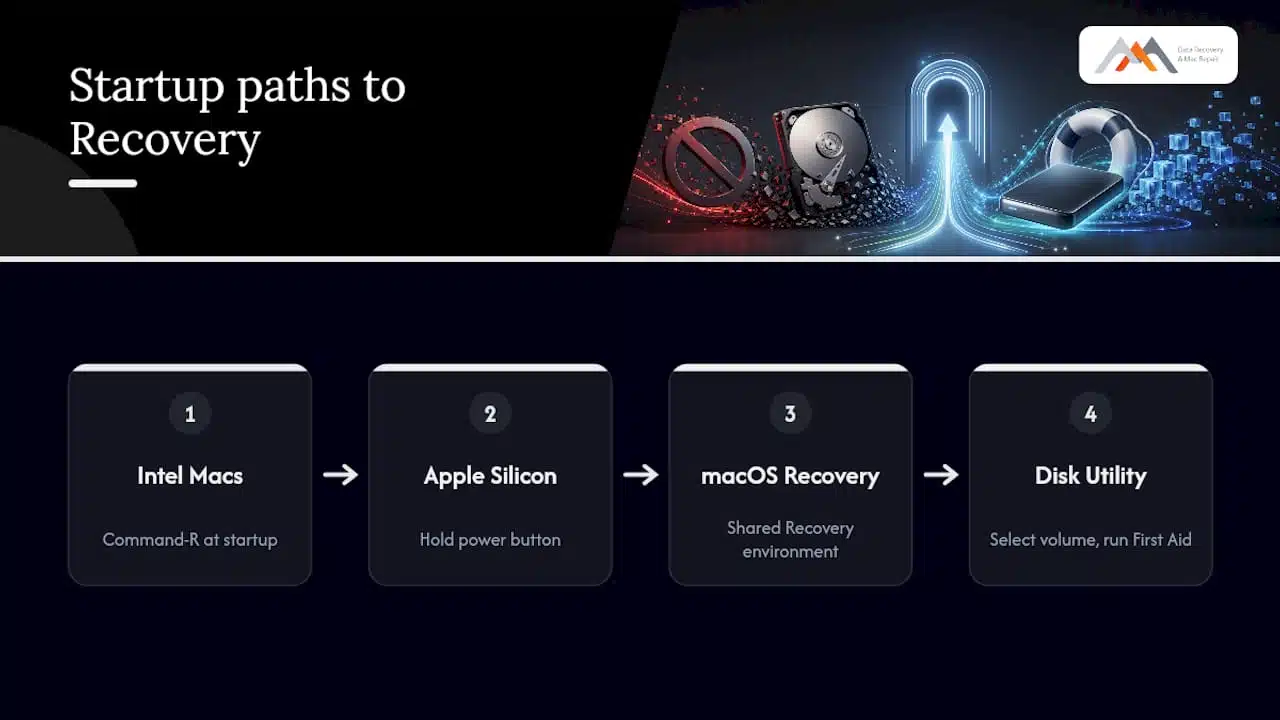 Intel and Apple Silicon Recovery paths