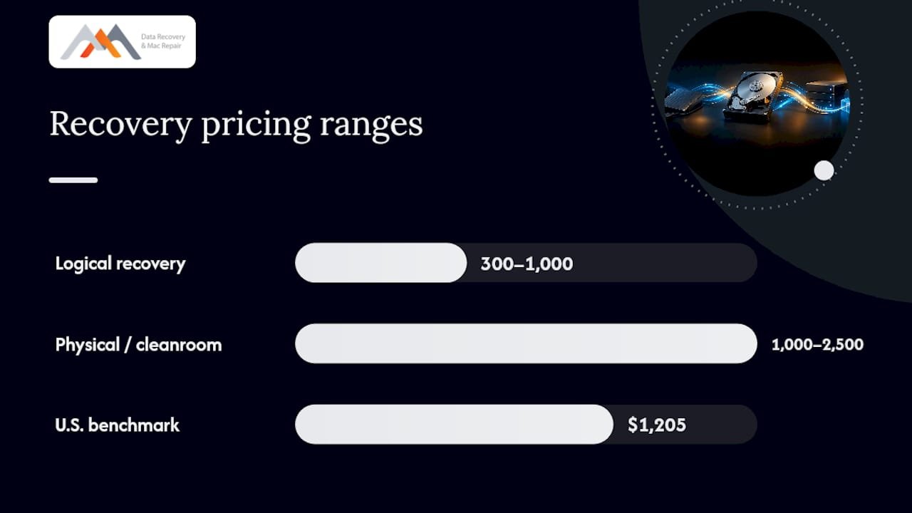 Data recovery pricing ranges by failure type